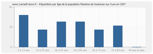 Répartition par âge de la population féminine de Voutenay-sur-Cure en 2007