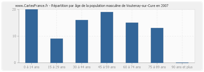 Répartition par âge de la population masculine de Voutenay-sur-Cure en 2007