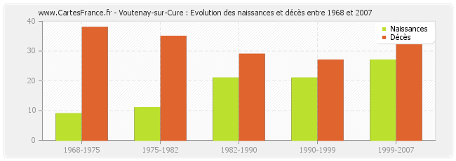 Voutenay-sur-Cure : Evolution des naissances et décès entre 1968 et 2007