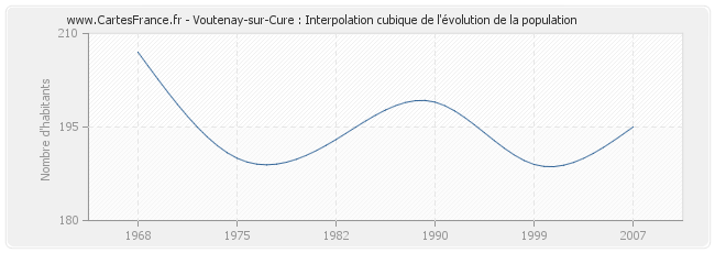 Voutenay-sur-Cure : Interpolation cubique de l'évolution de la population