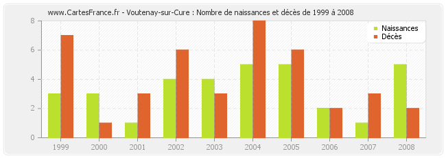 Voutenay-sur-Cure : Nombre de naissances et décès de 1999 à 2008