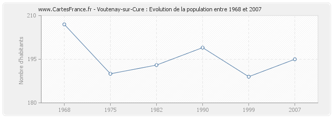 Population Voutenay-sur-Cure