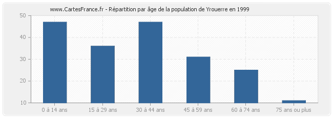 Répartition par âge de la population de Yrouerre en 1999