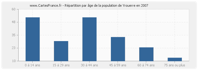 Répartition par âge de la population de Yrouerre en 2007