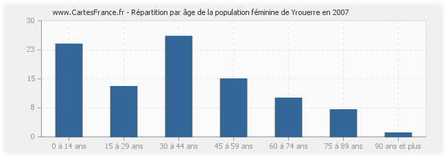 Répartition par âge de la population féminine de Yrouerre en 2007