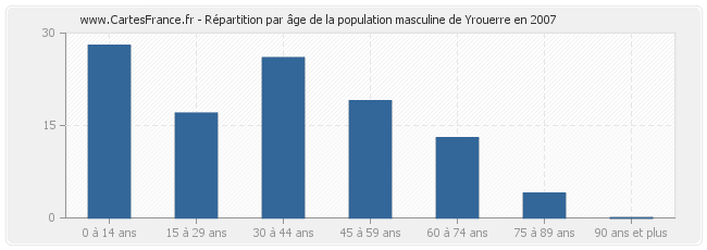 Répartition par âge de la population masculine de Yrouerre en 2007