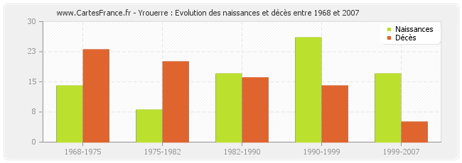 Yrouerre : Evolution des naissances et décès entre 1968 et 2007