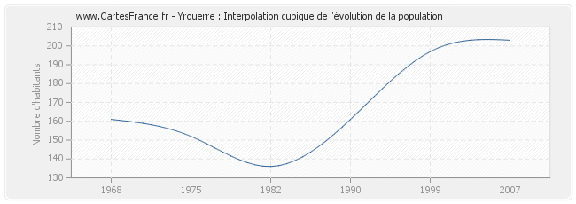 Yrouerre : Interpolation cubique de l'évolution de la population