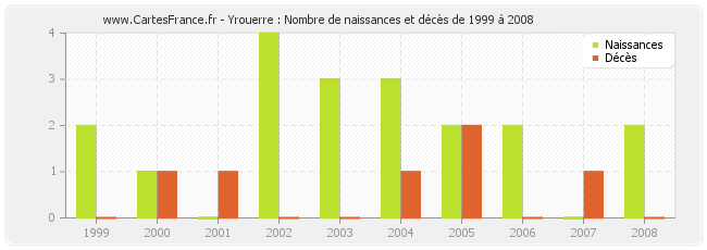 Yrouerre : Nombre de naissances et décès de 1999 à 2008