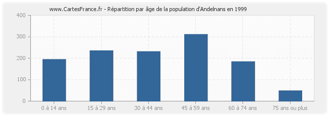 Répartition par âge de la population d'Andelnans en 1999