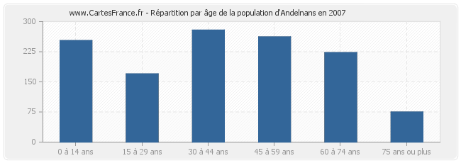 Répartition par âge de la population d'Andelnans en 2007