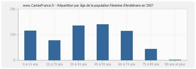 Répartition par âge de la population féminine d'Andelnans en 2007