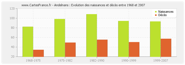 Andelnans : Evolution des naissances et décès entre 1968 et 2007