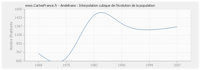 Andelnans : Interpolation cubique de l'évolution de la population