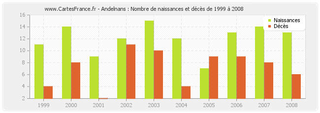 Andelnans : Nombre de naissances et décès de 1999 à 2008