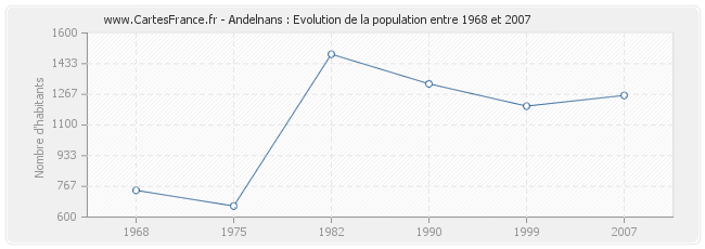 Population Andelnans