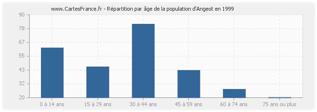 Répartition par âge de la population d'Angeot en 1999
