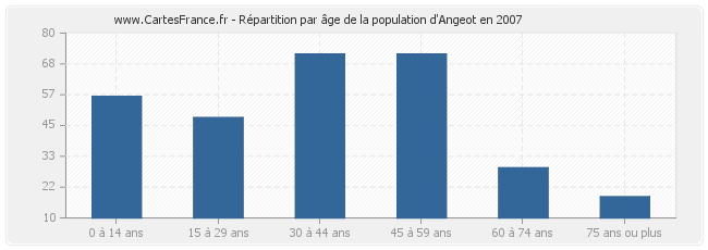 Répartition par âge de la population d'Angeot en 2007