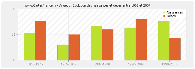 Angeot : Evolution des naissances et décès entre 1968 et 2007
