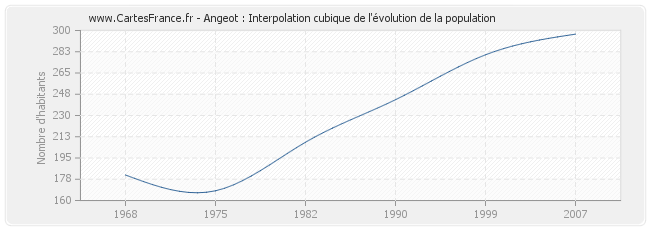 Angeot : Interpolation cubique de l'évolution de la population