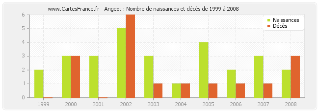 Angeot : Nombre de naissances et décès de 1999 à 2008