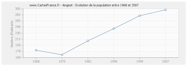 Population Angeot