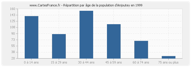 Répartition par âge de la population d'Anjoutey en 1999