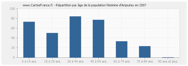 Répartition par âge de la population féminine d'Anjoutey en 2007