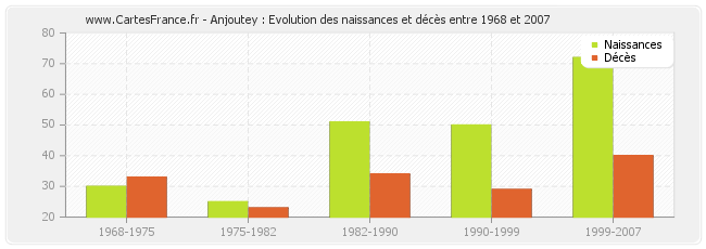 Anjoutey : Evolution des naissances et décès entre 1968 et 2007