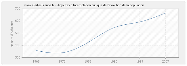 Anjoutey : Interpolation cubique de l'évolution de la population