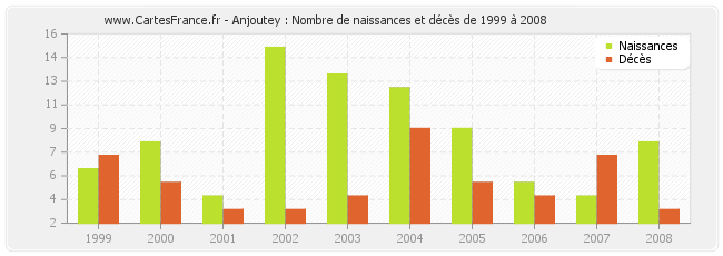Anjoutey : Nombre de naissances et décès de 1999 à 2008