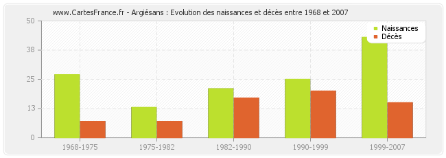 Argiésans : Evolution des naissances et décès entre 1968 et 2007