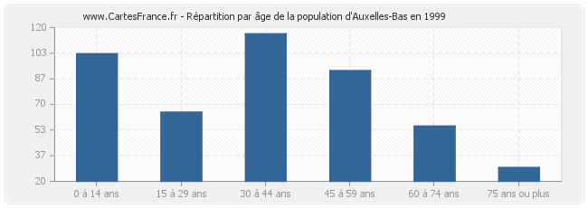 Répartition par âge de la population d'Auxelles-Bas en 1999