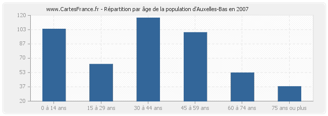 Répartition par âge de la population d'Auxelles-Bas en 2007
