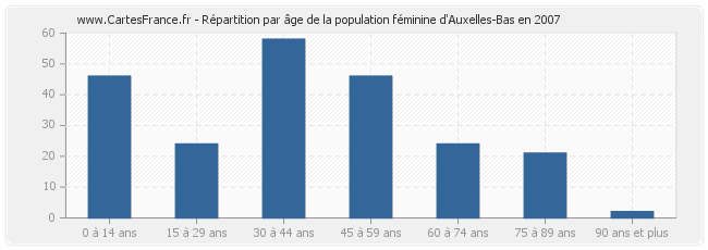Répartition par âge de la population féminine d'Auxelles-Bas en 2007