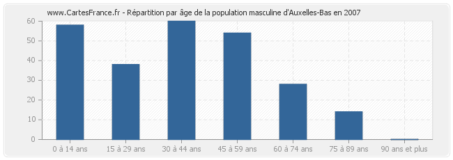 Répartition par âge de la population masculine d'Auxelles-Bas en 2007