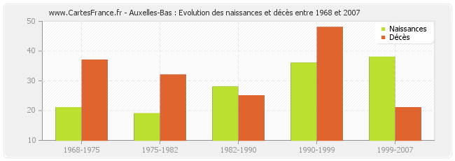 Auxelles-Bas : Evolution des naissances et décès entre 1968 et 2007