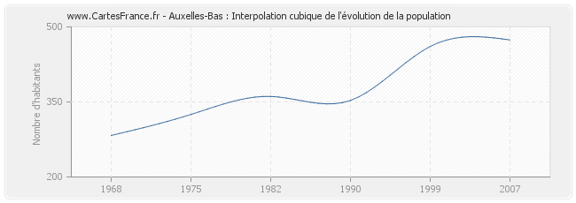 Auxelles-Bas : Interpolation cubique de l'évolution de la population