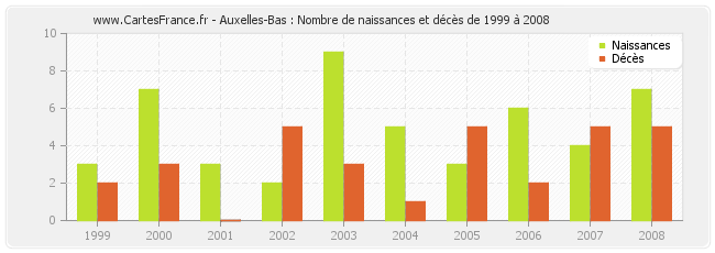 Auxelles-Bas : Nombre de naissances et décès de 1999 à 2008