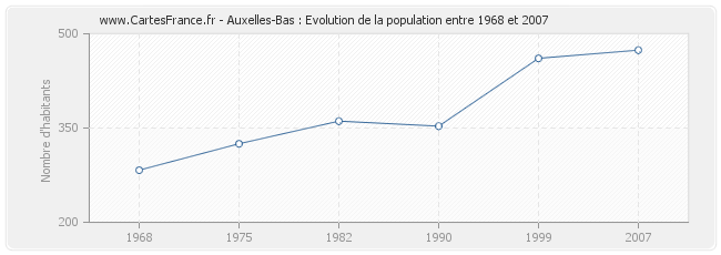 Population Auxelles-Bas