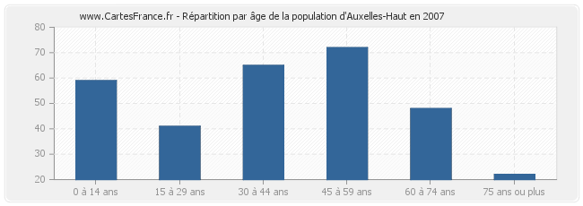 Répartition par âge de la population d'Auxelles-Haut en 2007