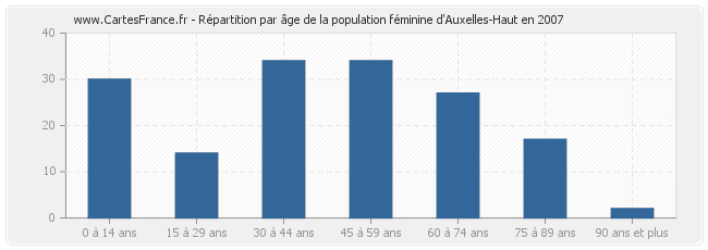 Répartition par âge de la population féminine d'Auxelles-Haut en 2007