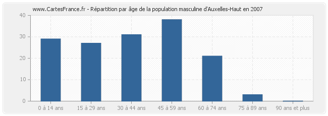 Répartition par âge de la population masculine d'Auxelles-Haut en 2007