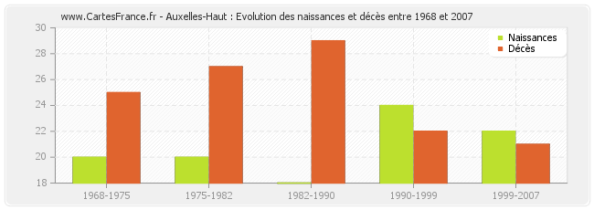 Auxelles-Haut : Evolution des naissances et décès entre 1968 et 2007