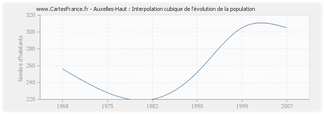 Auxelles-Haut : Interpolation cubique de l'évolution de la population
