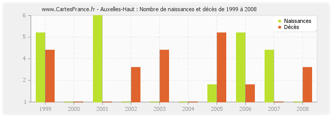 Auxelles-Haut : Nombre de naissances et décès de 1999 à 2008
