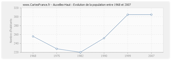 Population Auxelles-Haut