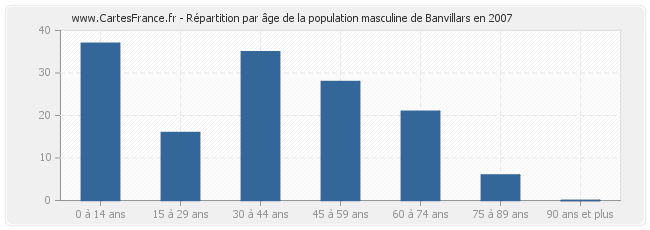 Répartition par âge de la population masculine de Banvillars en 2007