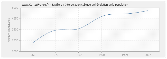 Bavilliers : Interpolation cubique de l'évolution de la population