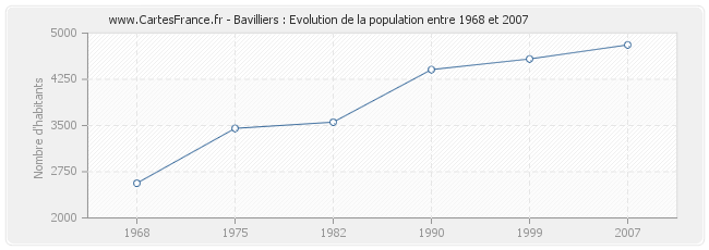 Population Bavilliers